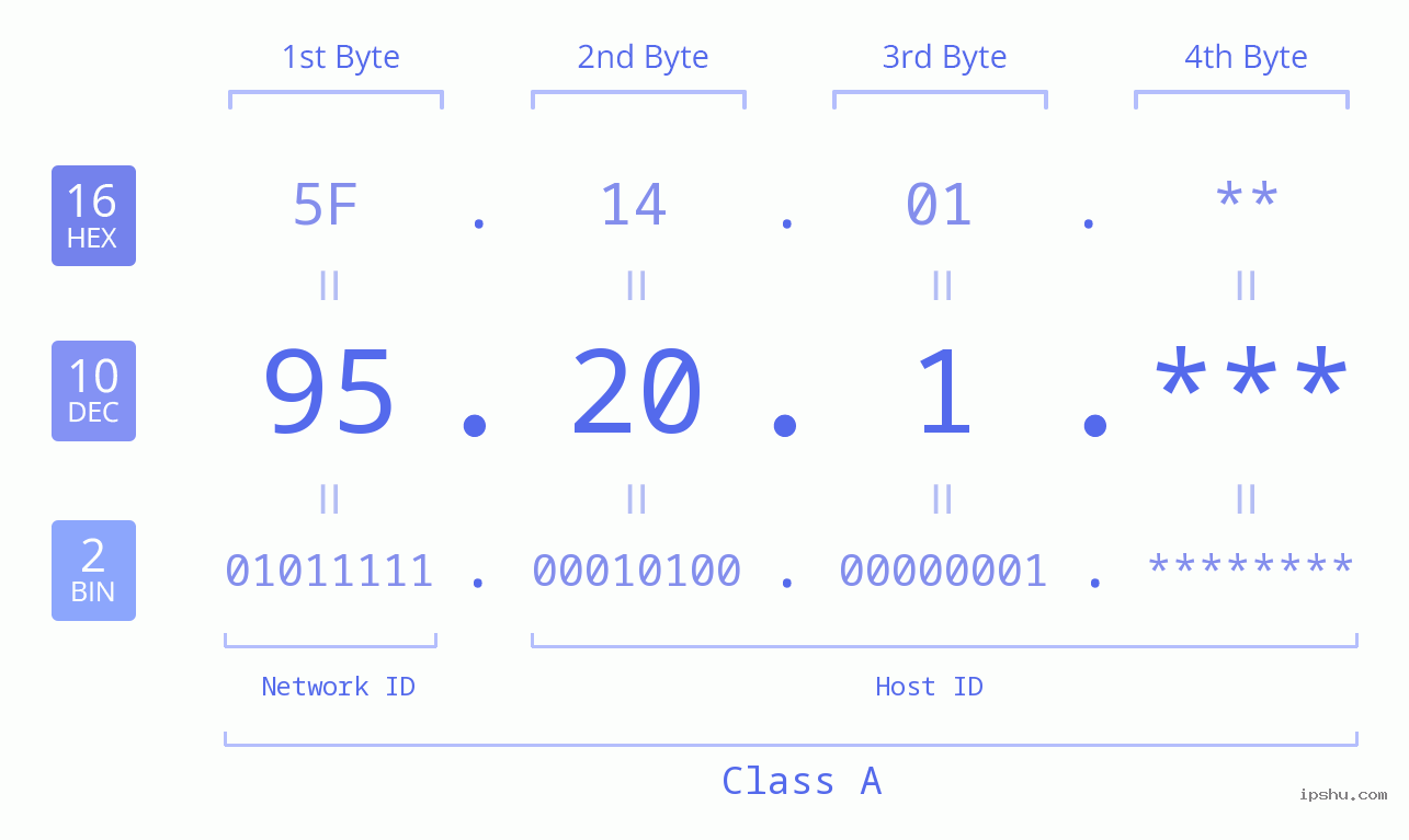 IP Address: 95.20.1 Data Structure Chart BIN DEC HEX IPv4: 95.20.1 Network Class, Net ID, Host ID