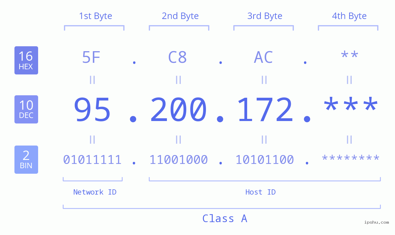 IP Address: 95.200.172 Data Structure Chart BIN DEC HEX IPv4: 95.200.172 Network Class, Net ID, Host ID