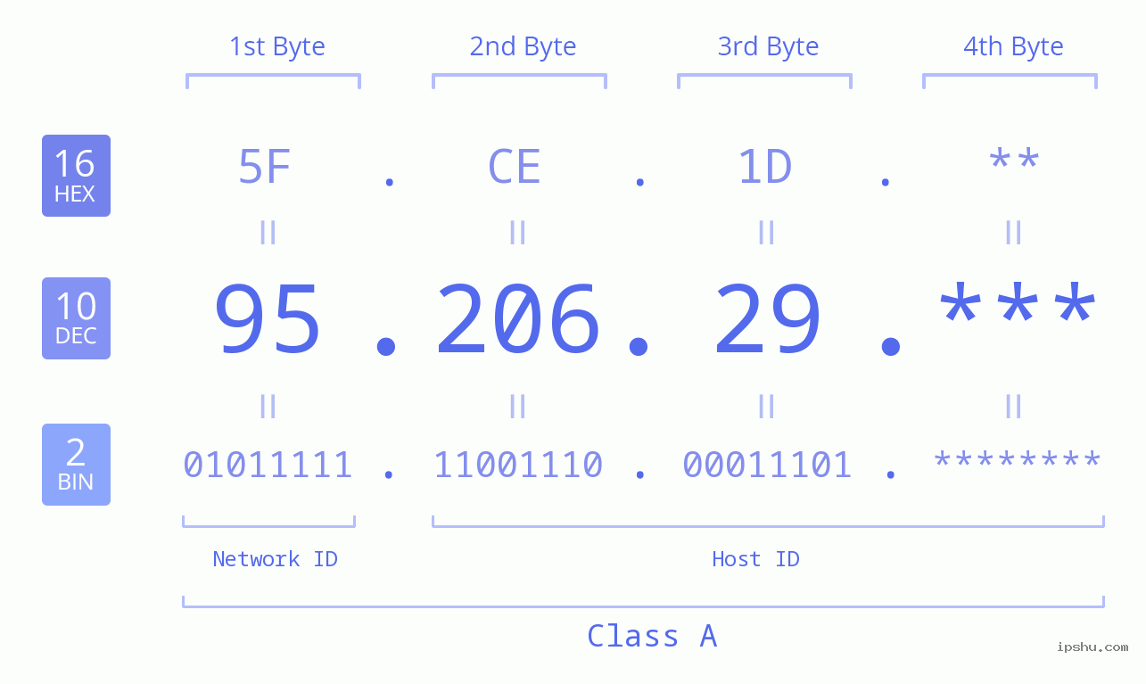 IP Address: 95.206.29 Data Structure Chart BIN DEC HEX IPv4: 95.206.29 Network Class, Net ID, Host ID
