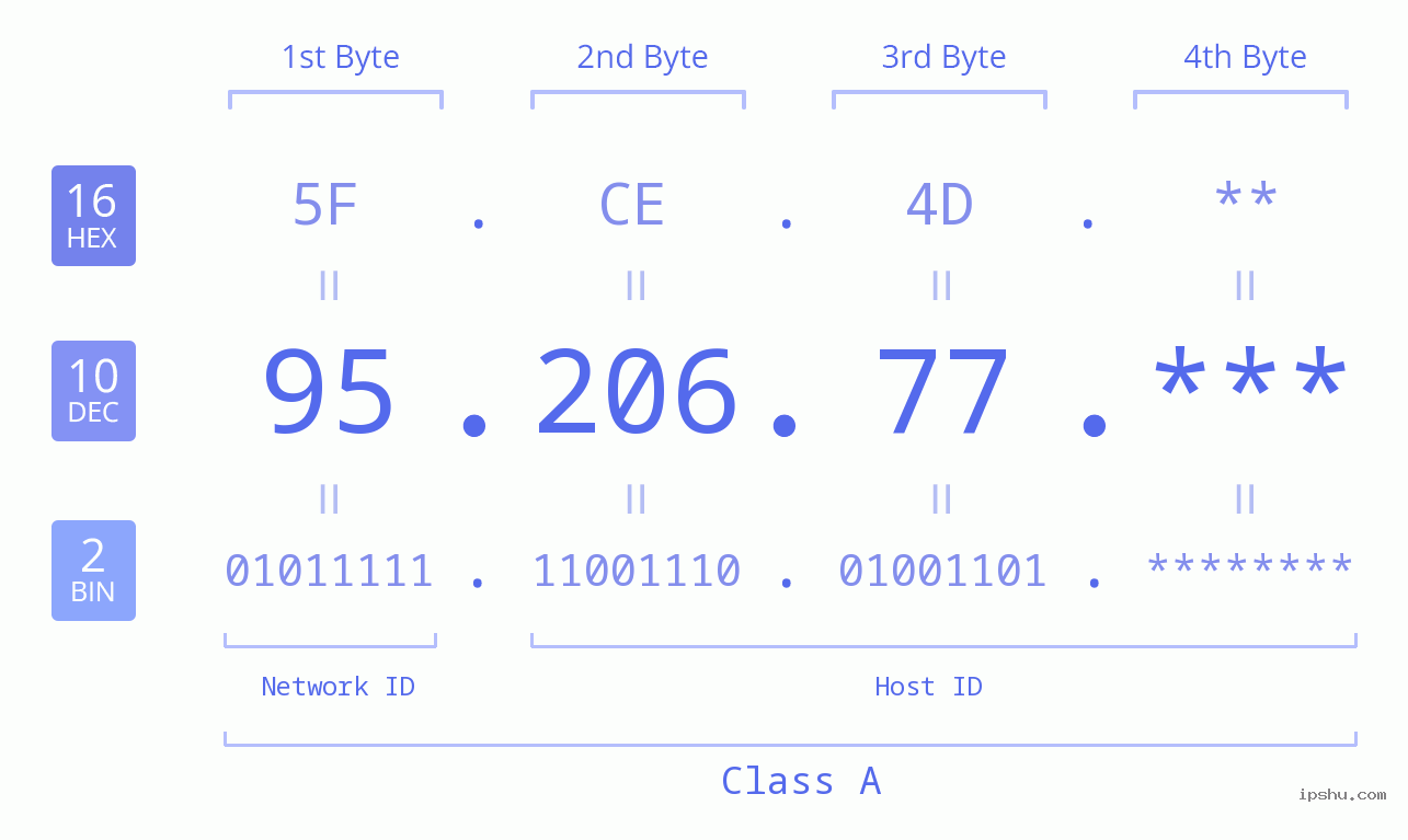 IP Address: 95.206.77 Data Structure Chart BIN DEC HEX IPv4: 95.206.77 Network Class, Net ID, Host ID