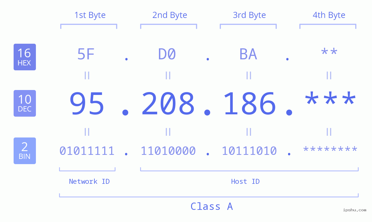 IP Address: 95.208.186 Data Structure Chart BIN DEC HEX IPv4: 95.208.186 Network Class, Net ID, Host ID