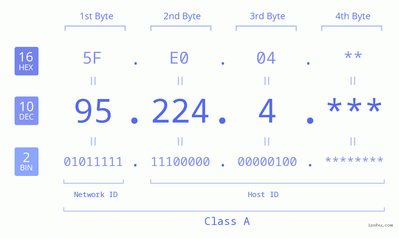 IP Address: 95.224.4 Data Structure Chart BIN DEC HEX IPv4: 95.224.4 Network Class, Net ID, Host ID