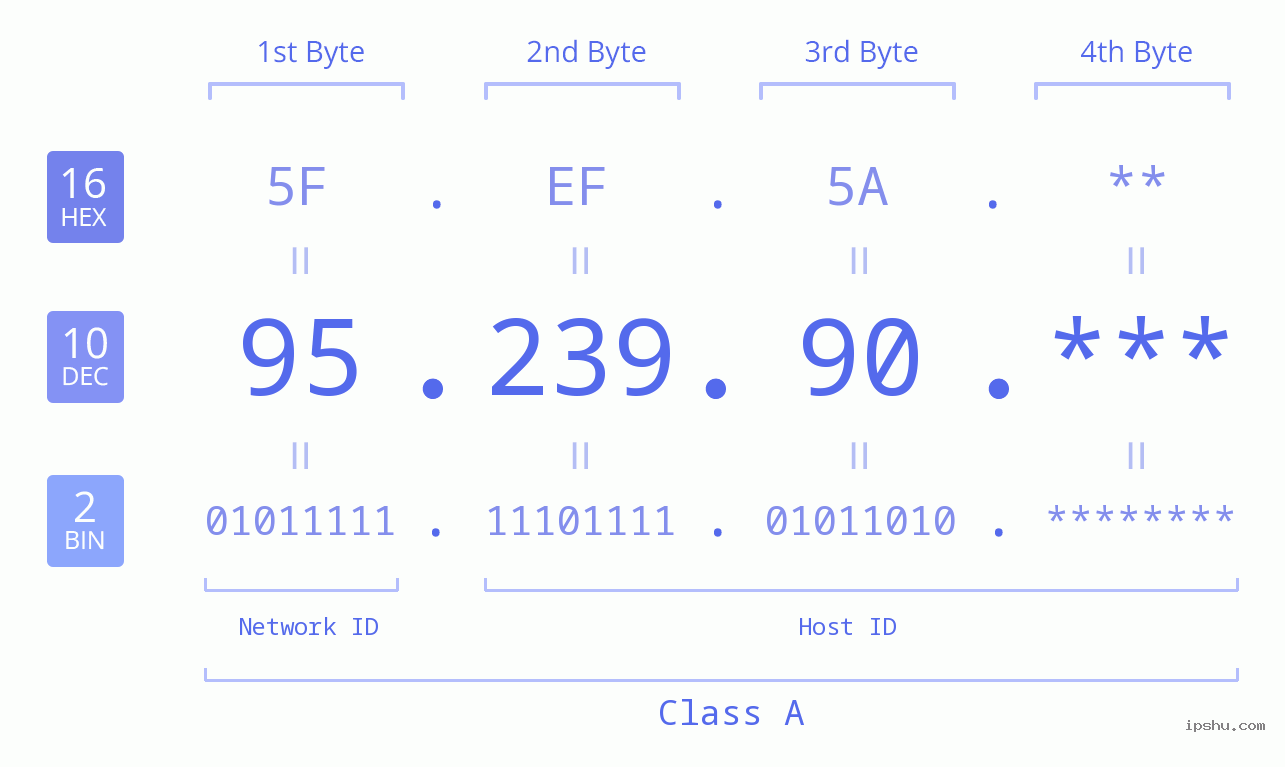 IP Address: 95.239.90 Data Structure Chart BIN DEC HEX IPv4: 95.239.90 Network Class, Net ID, Host ID