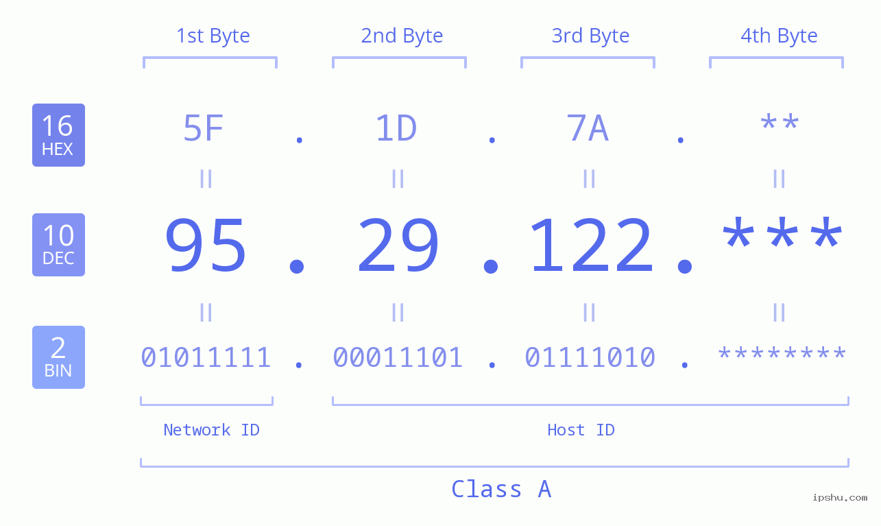 IP Address: 95.29.122 Data Structure Chart BIN DEC HEX IPv4: 95.29.122 Network Class, Net ID, Host ID