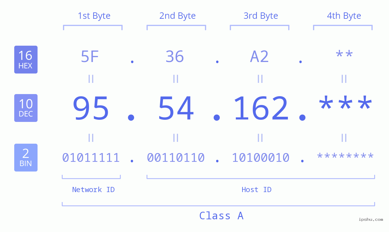 IP Address: 95.54.162 Data Structure Chart BIN DEC HEX IPv4: 95.54.162 Network Class, Net ID, Host ID