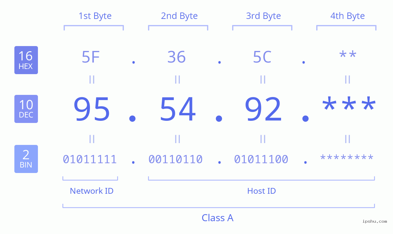 IPv4: 95.54.92 Network Class, Net ID, Host ID