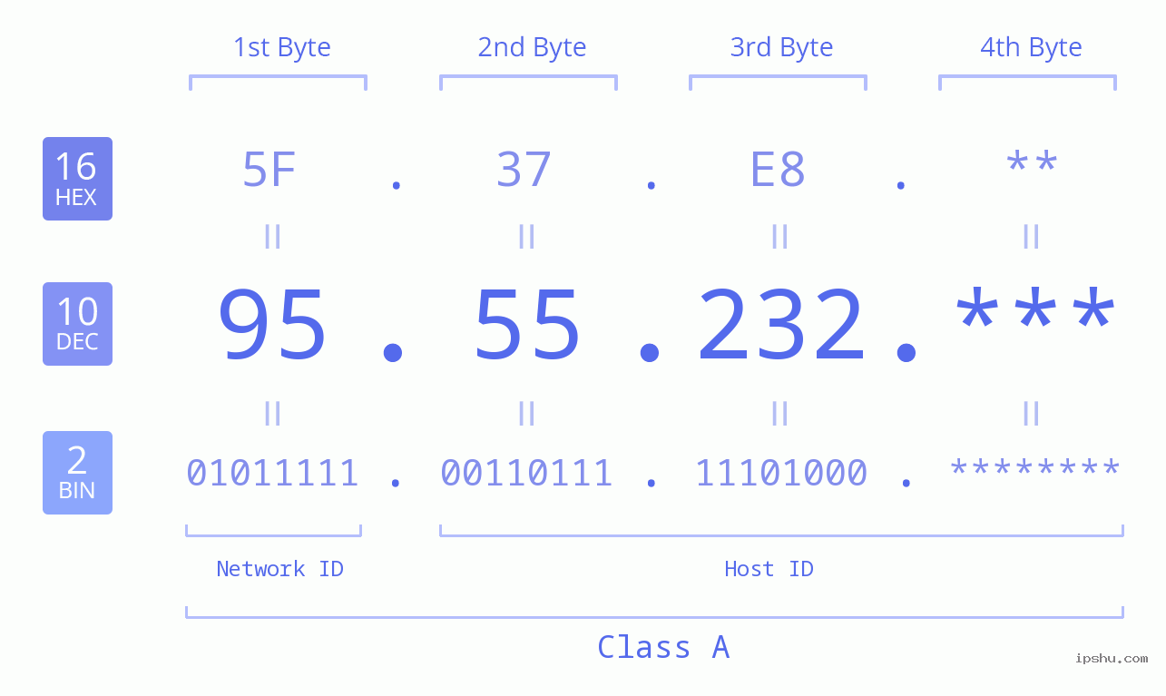 IP Address: 95.55.232 Data Structure Chart BIN DEC HEX IPv4: 95.55.232 Network Class, Net ID, Host ID
