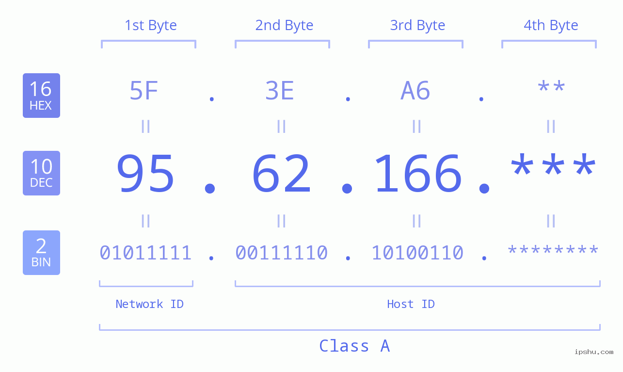 IP Address: 95.62.166 Data Structure Chart BIN DEC HEX IPv4: 95.62.166 Network Class, Net ID, Host ID