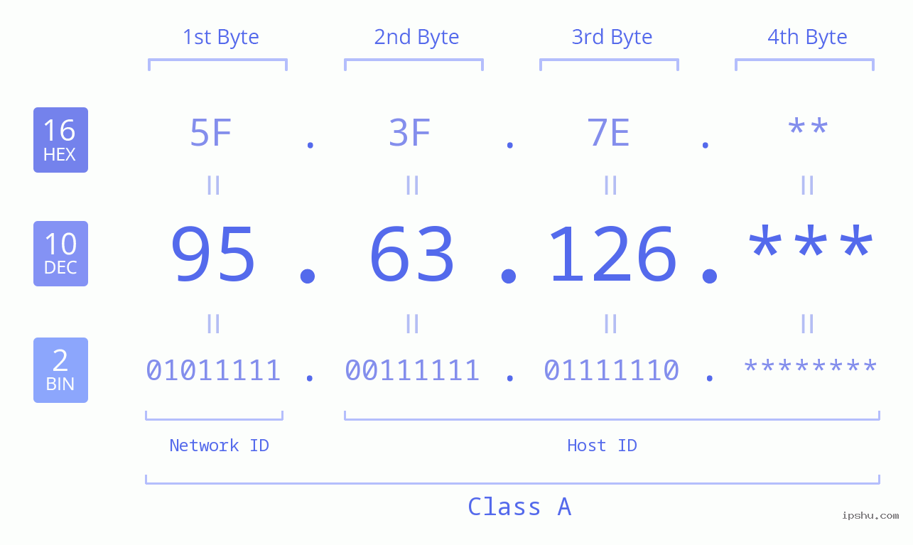 IP Address: 95.63.126 Data Structure Chart BIN DEC HEX IPv4: 95.63.126 Network Class, Net ID, Host ID