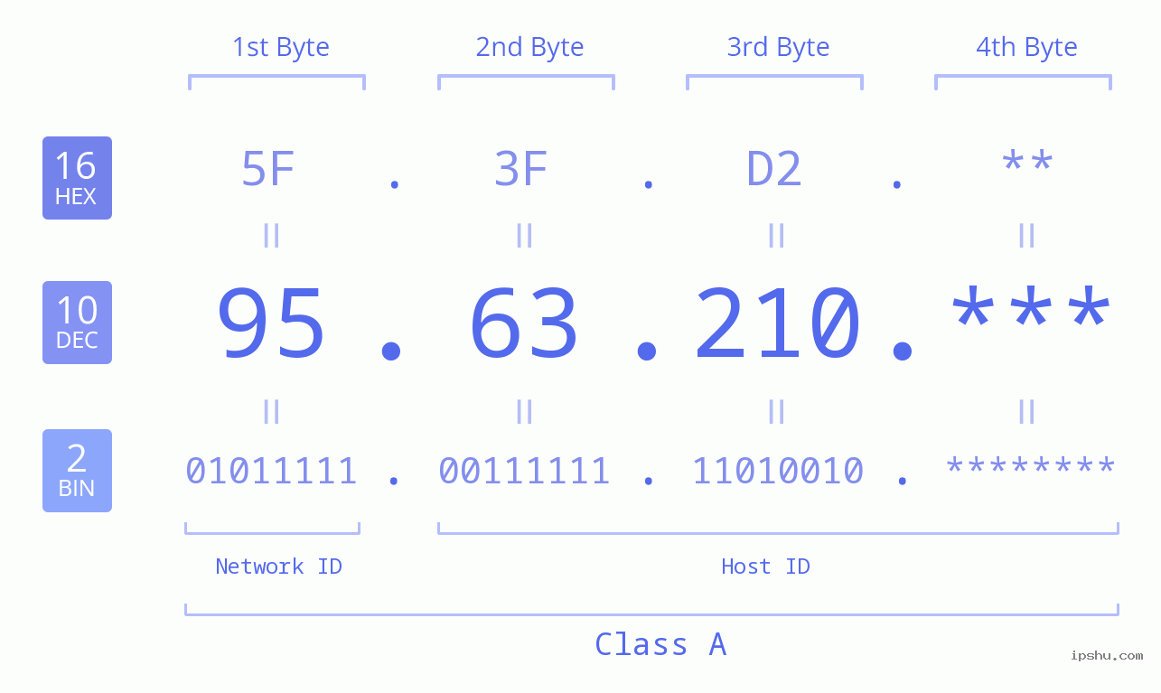 IP Address: 95.63.210 Data Structure Chart BIN DEC HEX IPv4: 95.63.210 Network Class, Net ID, Host ID