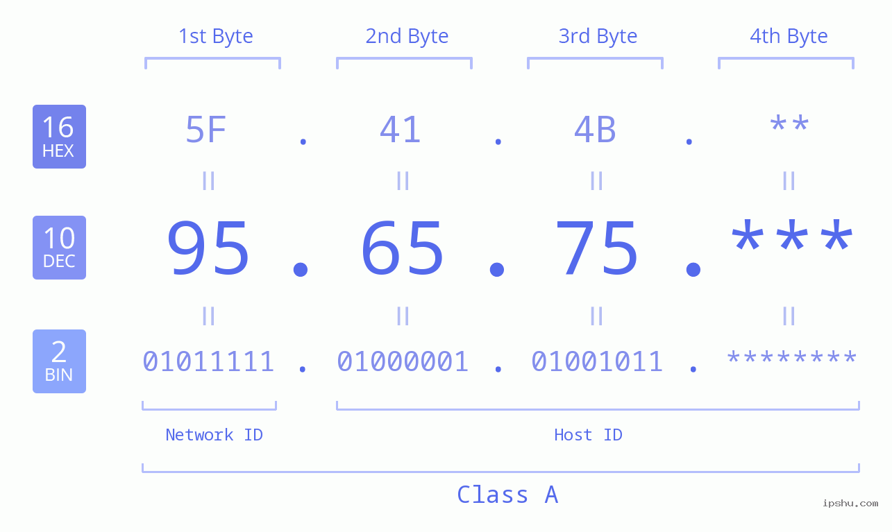 IPv4: 95.65.75 Network Class, Net ID, Host ID