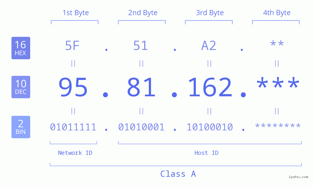 IP Address: 95.81.162 Data Structure Chart BIN DEC HEX IPv4: 95.81.162 Network Class, Net ID, Host ID