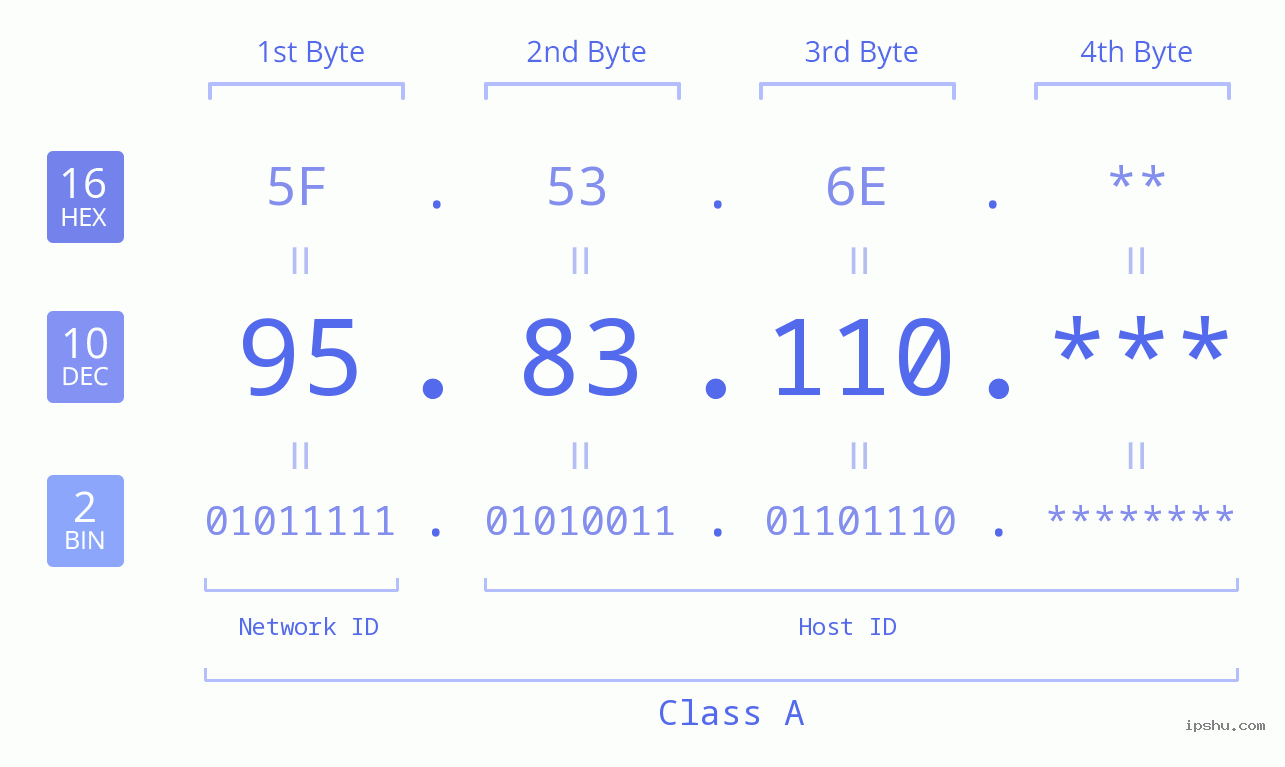 IP Address: 95.83.110 Data Structure Chart BIN DEC HEX IPv4: 95.83.110 Network Class, Net ID, Host ID