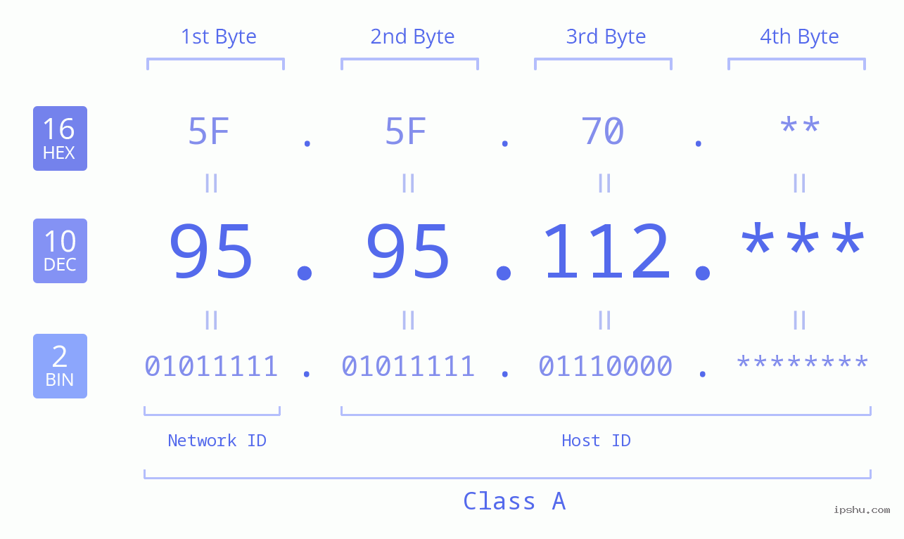 IPv4: 95.95.112 Network Class, Net ID, Host ID