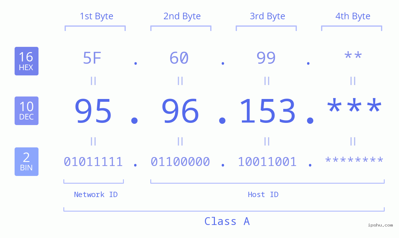 IP Address: 95.96.153 Data Structure Chart BIN DEC HEX IPv4: 95.96.153 Network Class, Net ID, Host ID