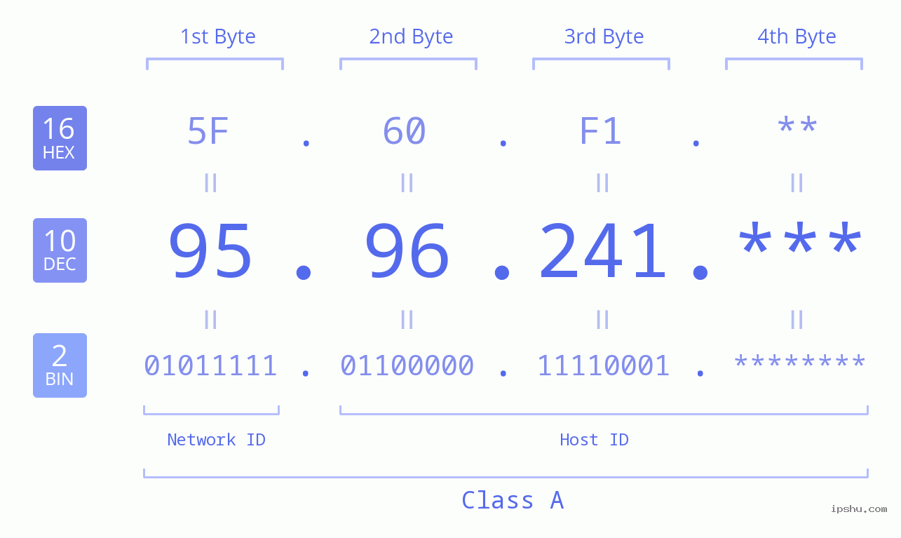IP Address: 95.96.241 Data Structure Chart BIN DEC HEX IPv4: 95.96.241 Network Class, Net ID, Host ID