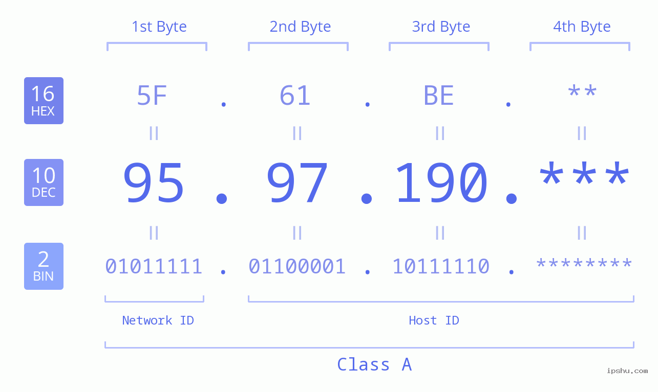 IPv4: 95.97.190 Network Class, Net ID, Host ID