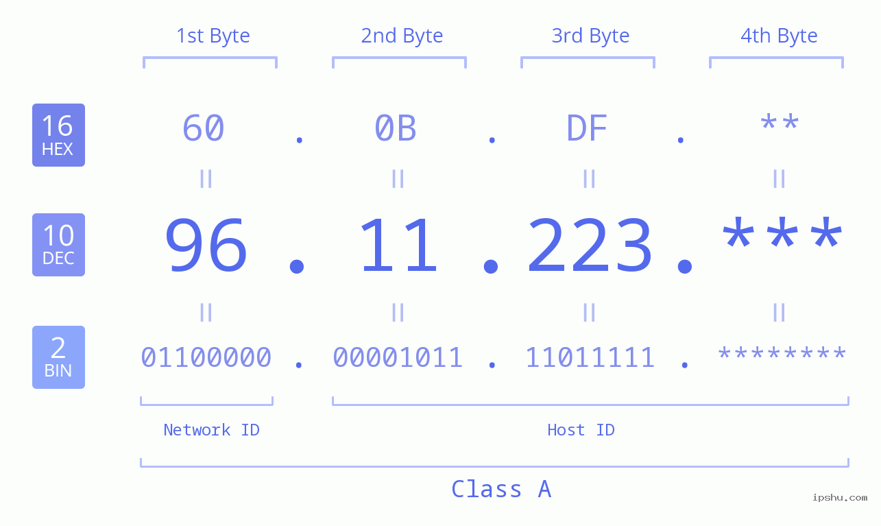IP Address: 96.11.223 Data Structure Chart BIN DEC HEX IPv4: 96.11.223 Network Class, Net ID, Host ID