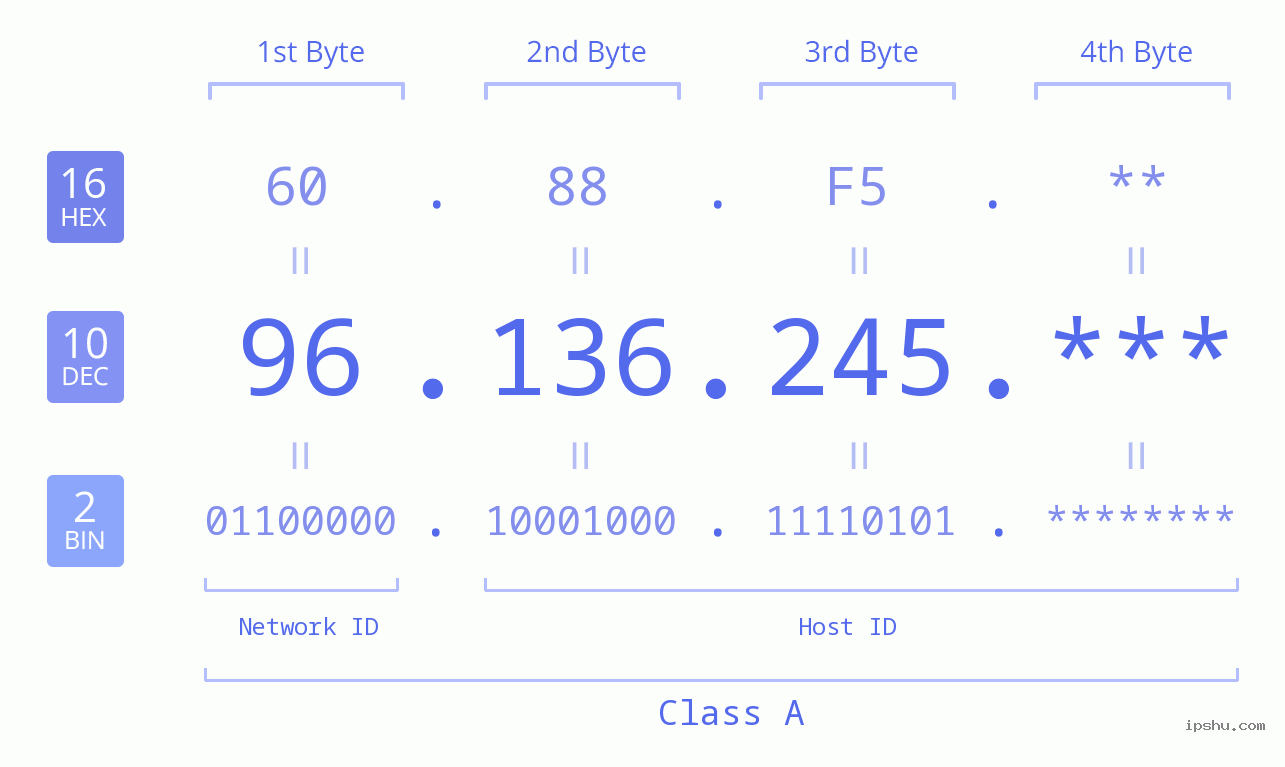 IP Address: 96.136.245 Data Structure Chart BIN DEC HEX IPv4: 96.136.245 Network Class, Net ID, Host ID