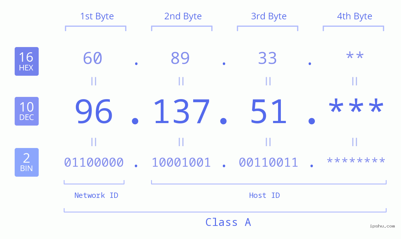 IPv4: 96.137.51 Network Class, Net ID, Host ID