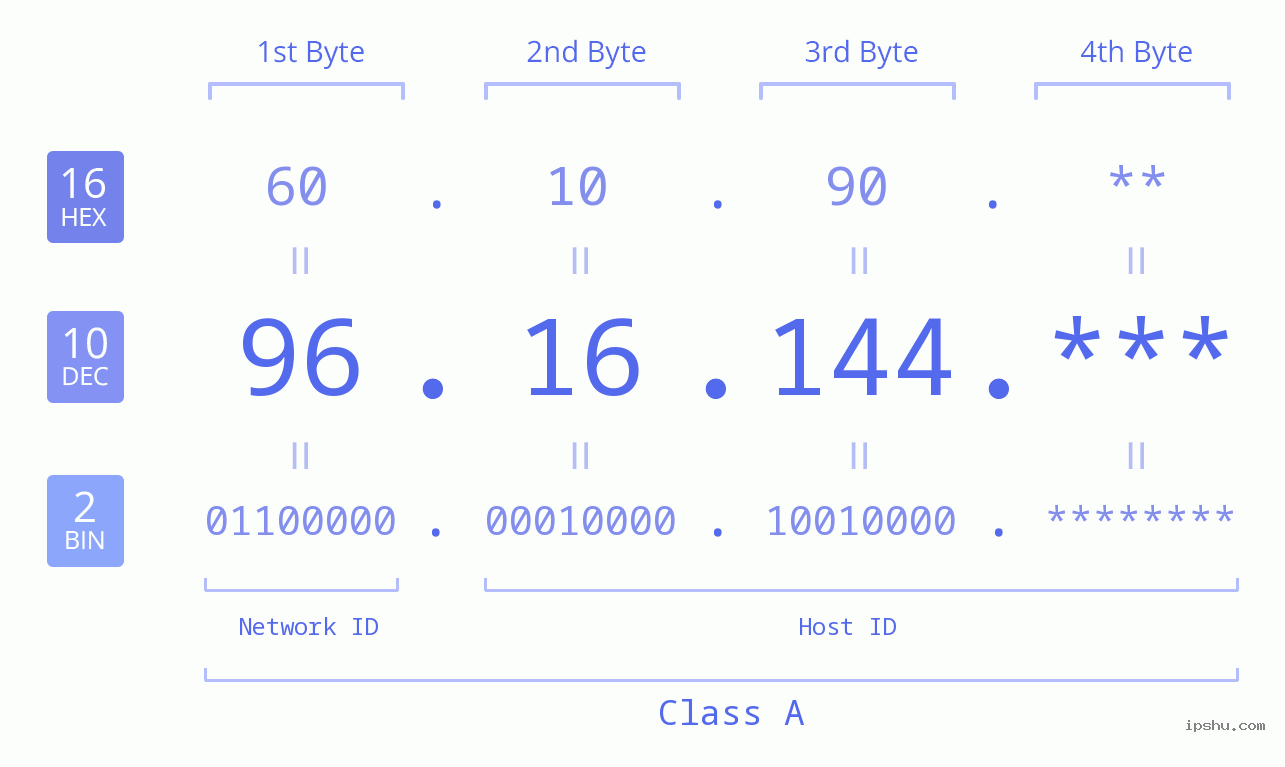 IP Address: 96.16.144 Data Structure Chart BIN DEC HEX IPv4: 96.16.144 Network Class, Net ID, Host ID