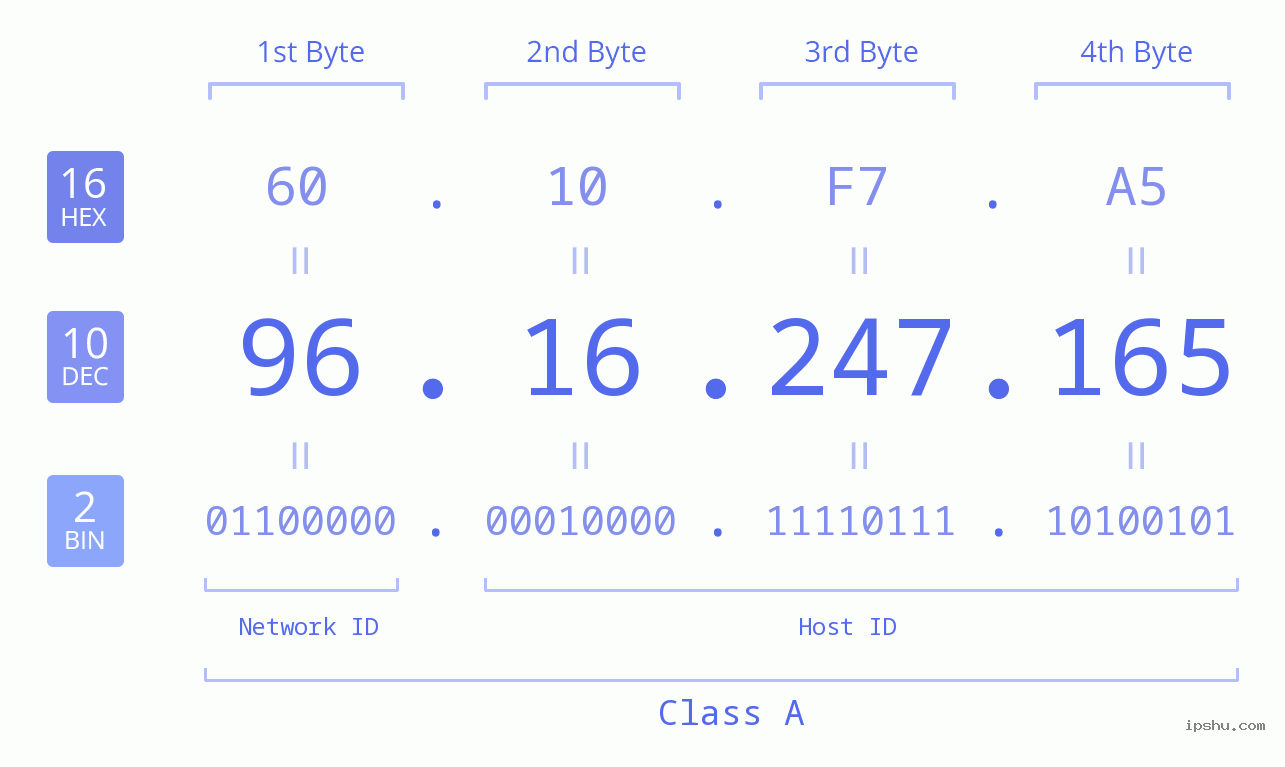 IPv4: 96.16.247.165 Network Class, Net ID, Host ID