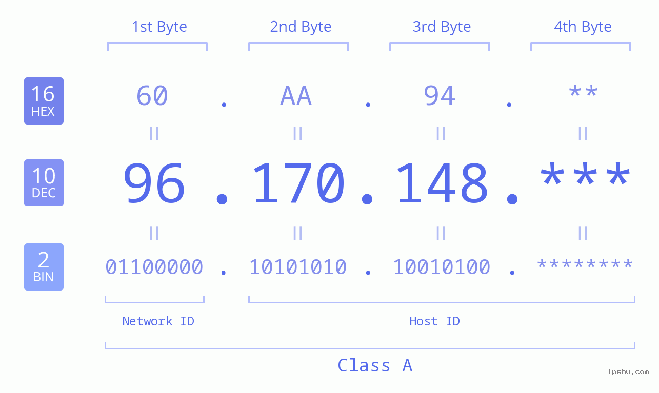 IP Address: 96.170.148 Data Structure Chart BIN DEC HEX IPv4: 96.170.148 Network Class, Net ID, Host ID