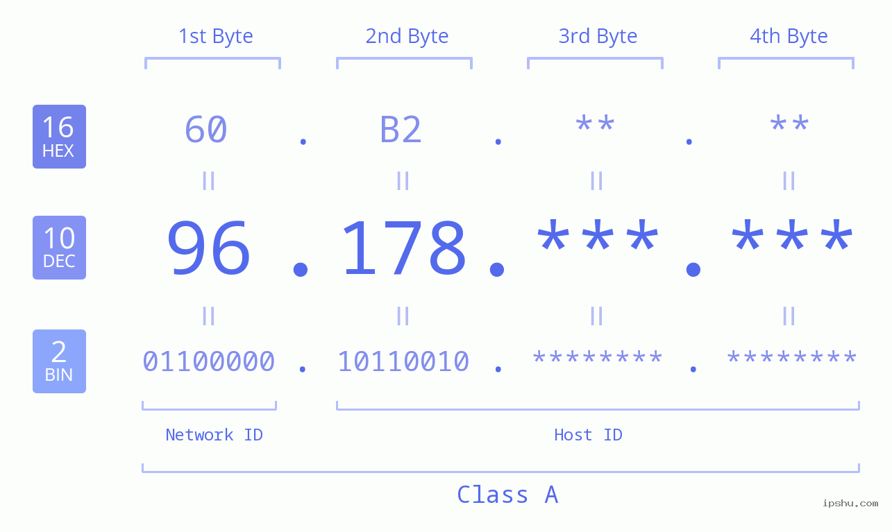 IPv4: 96.178 Network Class, Net ID, Host ID