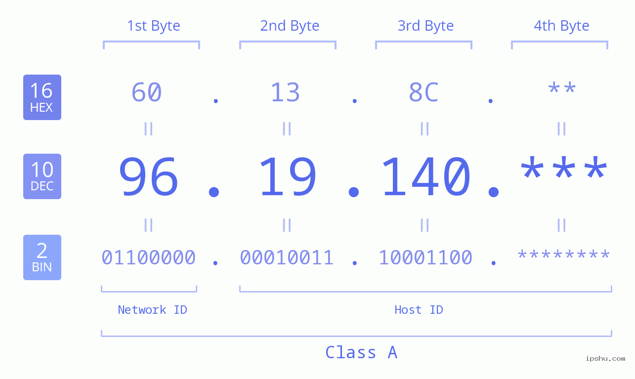 IP Address: 96.19.140 Data Structure Chart BIN DEC HEX IPv4: 96.19.140 Network Class, Net ID, Host ID