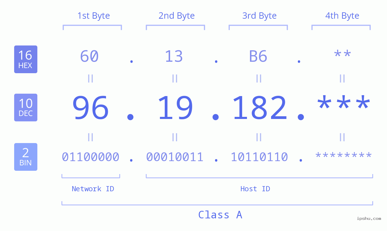 IP Address: 96.19.182 Data Structure Chart BIN DEC HEX IPv4: 96.19.182 Network Class, Net ID, Host ID