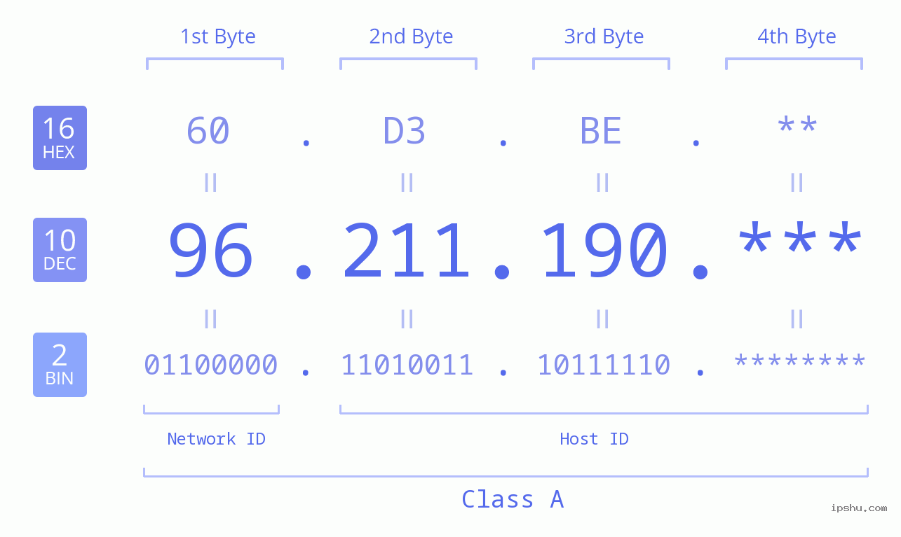 IP Address: 96.211.190 Data Structure Chart BIN DEC HEX IPv4: 96.211.190 Network Class, Net ID, Host ID