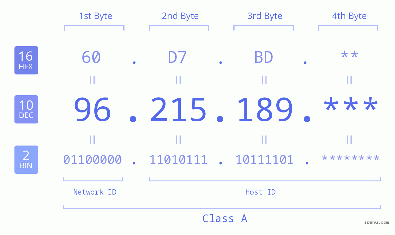 IP Address: 96.215.189 Data Structure Chart BIN DEC HEX IPv4: 96.215.189 Network Class, Net ID, Host ID