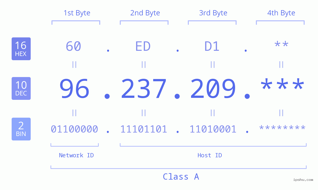 IP Address: 96.237.209 Data Structure Chart BIN DEC HEX IPv4: 96.237.209 Network Class, Net ID, Host ID