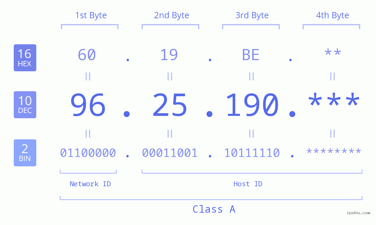 IP Address: 96.25.190 Data Structure Chart BIN DEC HEX IPv4: 96.25.190 Network Class, Net ID, Host ID