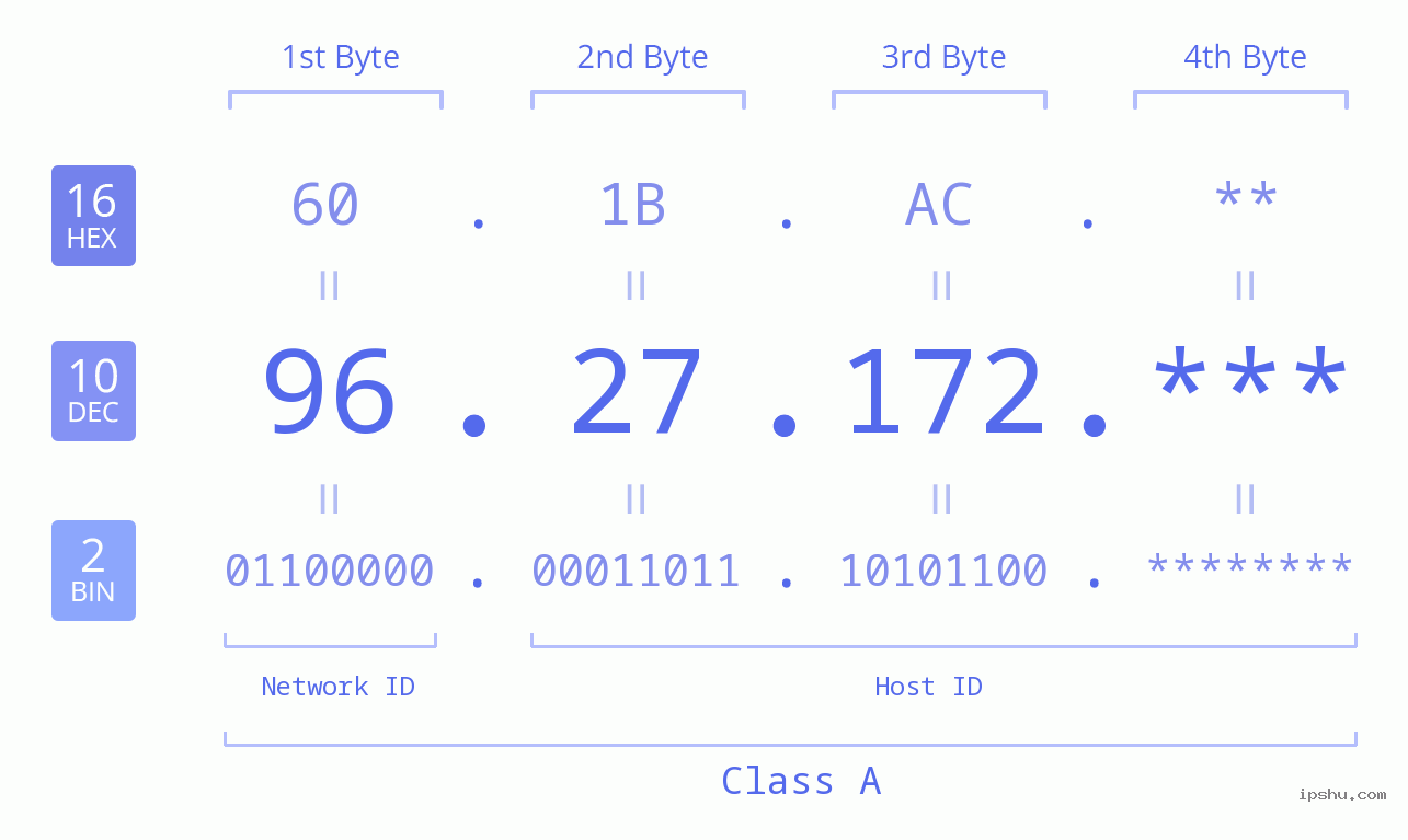 IP Address: 96.27.172 Data Structure Chart BIN DEC HEX IPv4: 96.27.172 Network Class, Net ID, Host ID