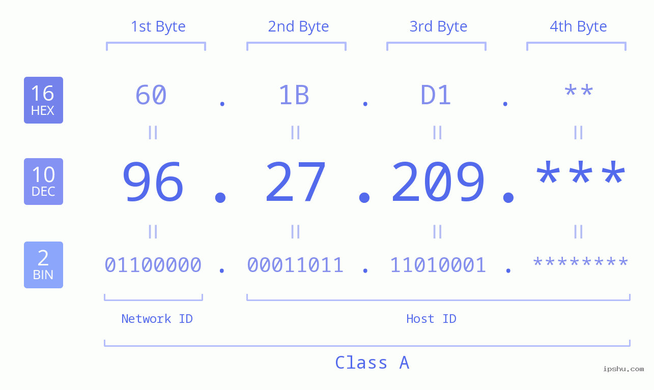 IP Address: 96.27.209 Data Structure Chart BIN DEC HEX IPv4: 96.27.209 Network Class, Net ID, Host ID
