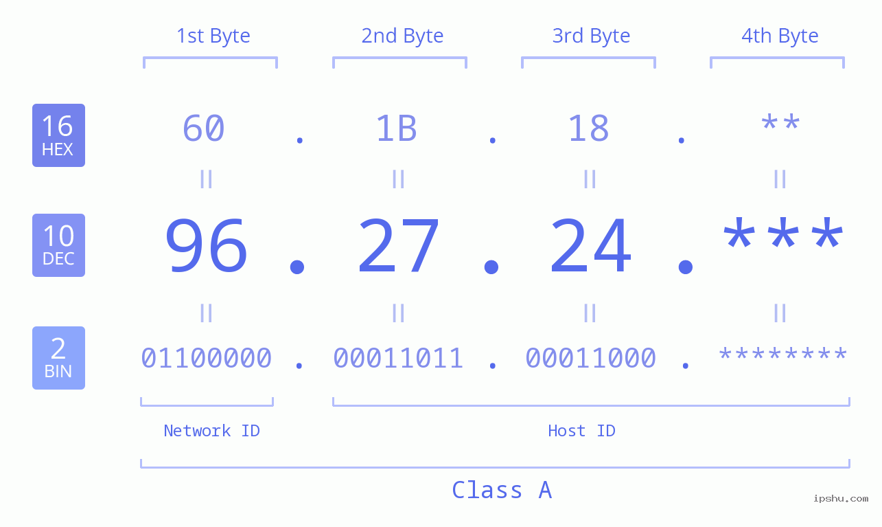 IPv4: 96.27.24 Network Class, Net ID, Host ID