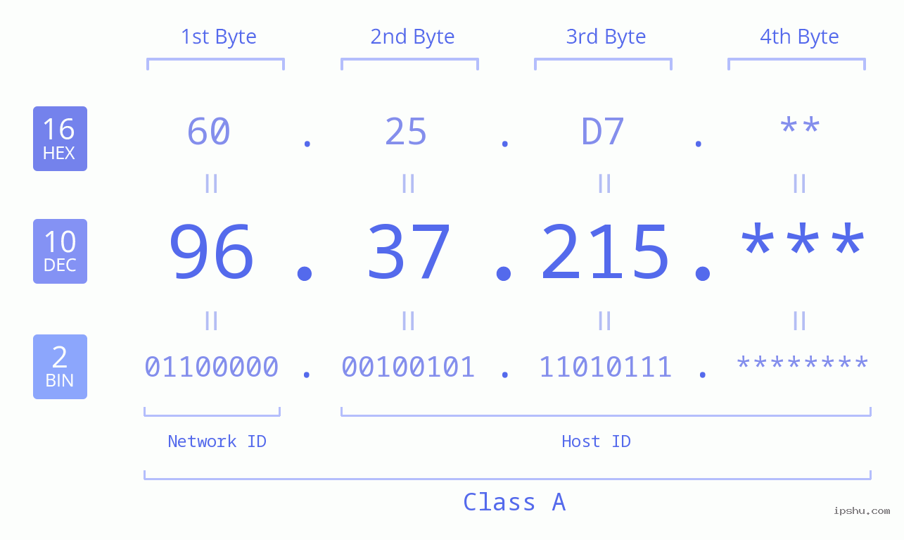 IP Address: 96.37.215 Data Structure Chart BIN DEC HEX IPv4: 96.37.215 Network Class, Net ID, Host ID
