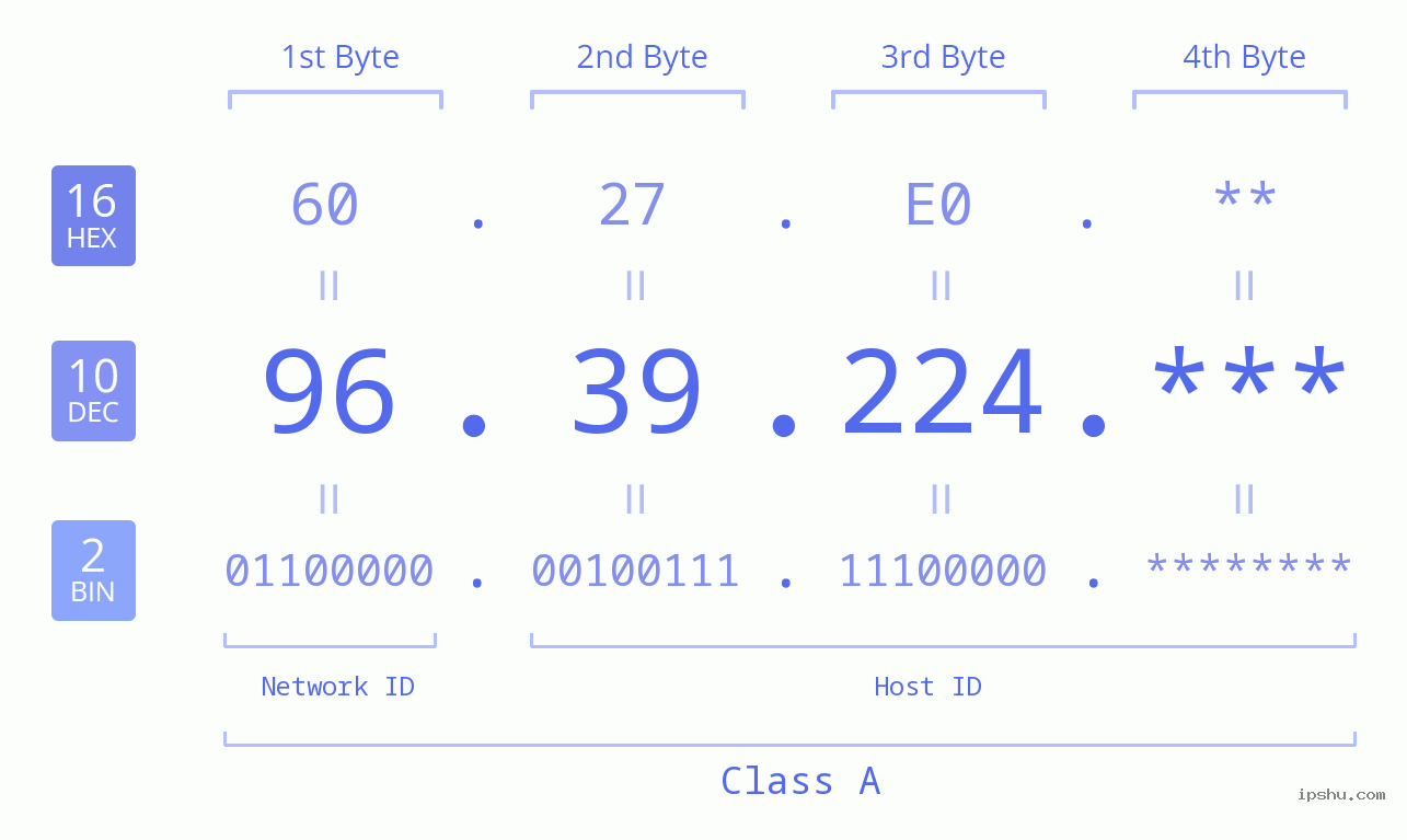 IP Address: 96.39.224 Data Structure Chart BIN DEC HEX IPv4: 96.39.224 Network Class, Net ID, Host ID