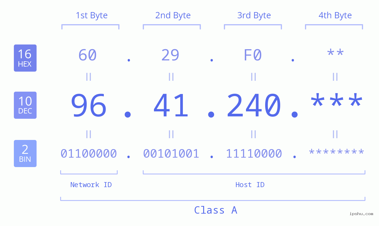 IP Address: 96.41.240 Data Structure Chart BIN DEC HEX IPv4: 96.41.240 Network Class, Net ID, Host ID