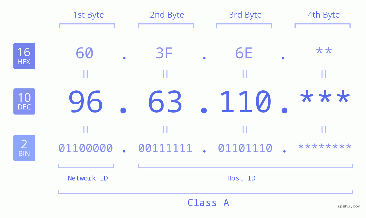 IP Address: 96.63.110 Data Structure Chart BIN DEC HEX IPv4: 96.63.110 Network Class, Net ID, Host ID