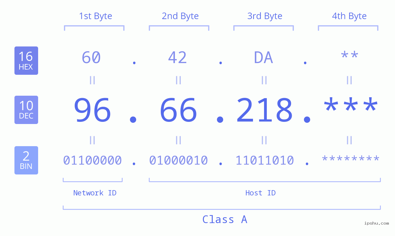 IP Address: 96.66.218 Data Structure Chart BIN DEC HEX IPv4: 96.66.218 Network Class, Net ID, Host ID