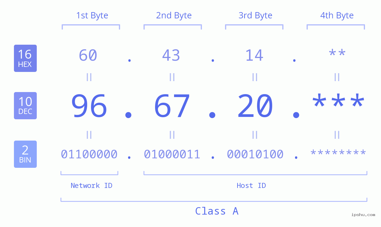 IP Address: 96.67.20 Data Structure Chart BIN DEC HEX IPv4: 96.67.20 Network Class, Net ID, Host ID