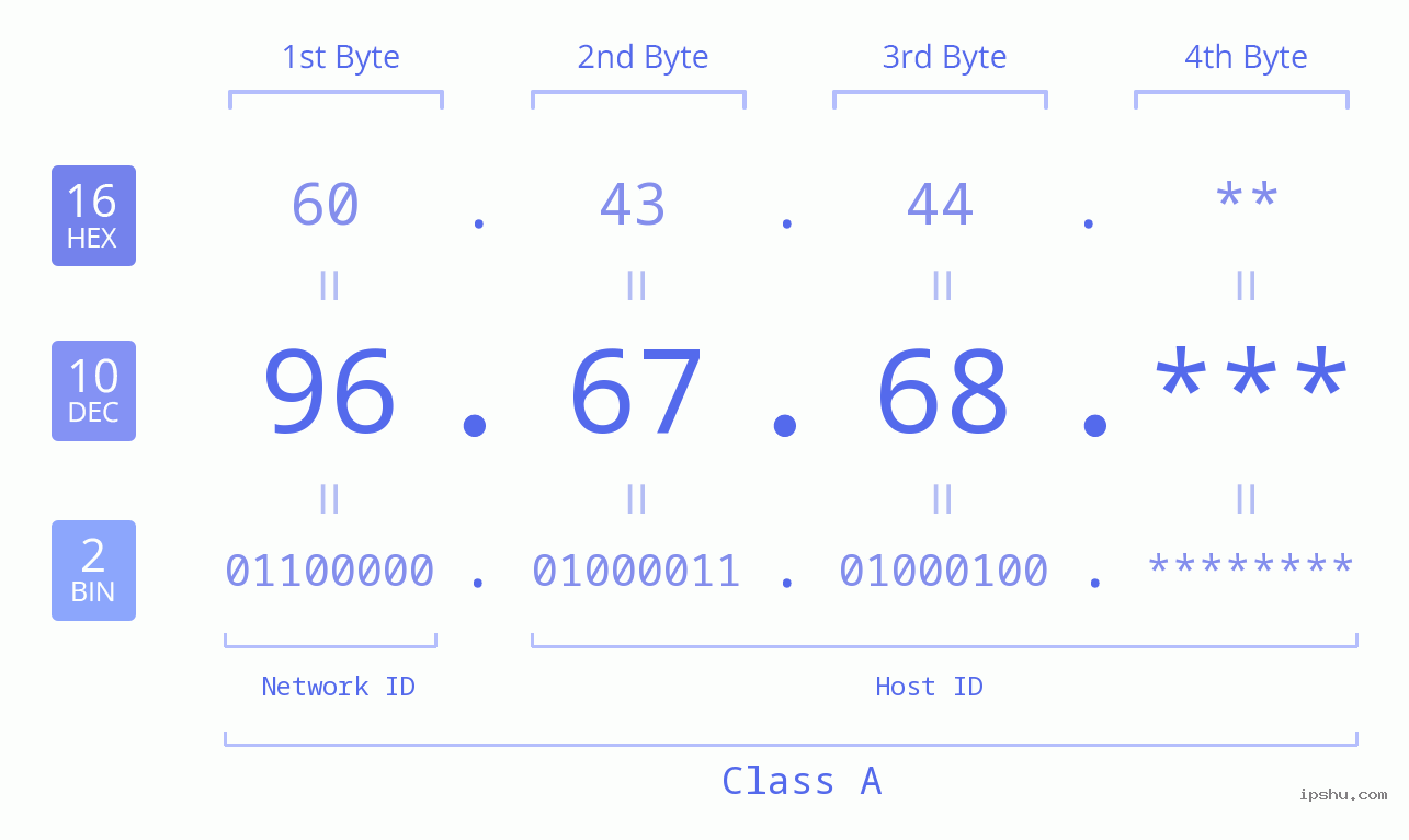 IP Address: 96.67.68 Data Structure Chart BIN DEC HEX IPv4: 96.67.68 Network Class, Net ID, Host ID