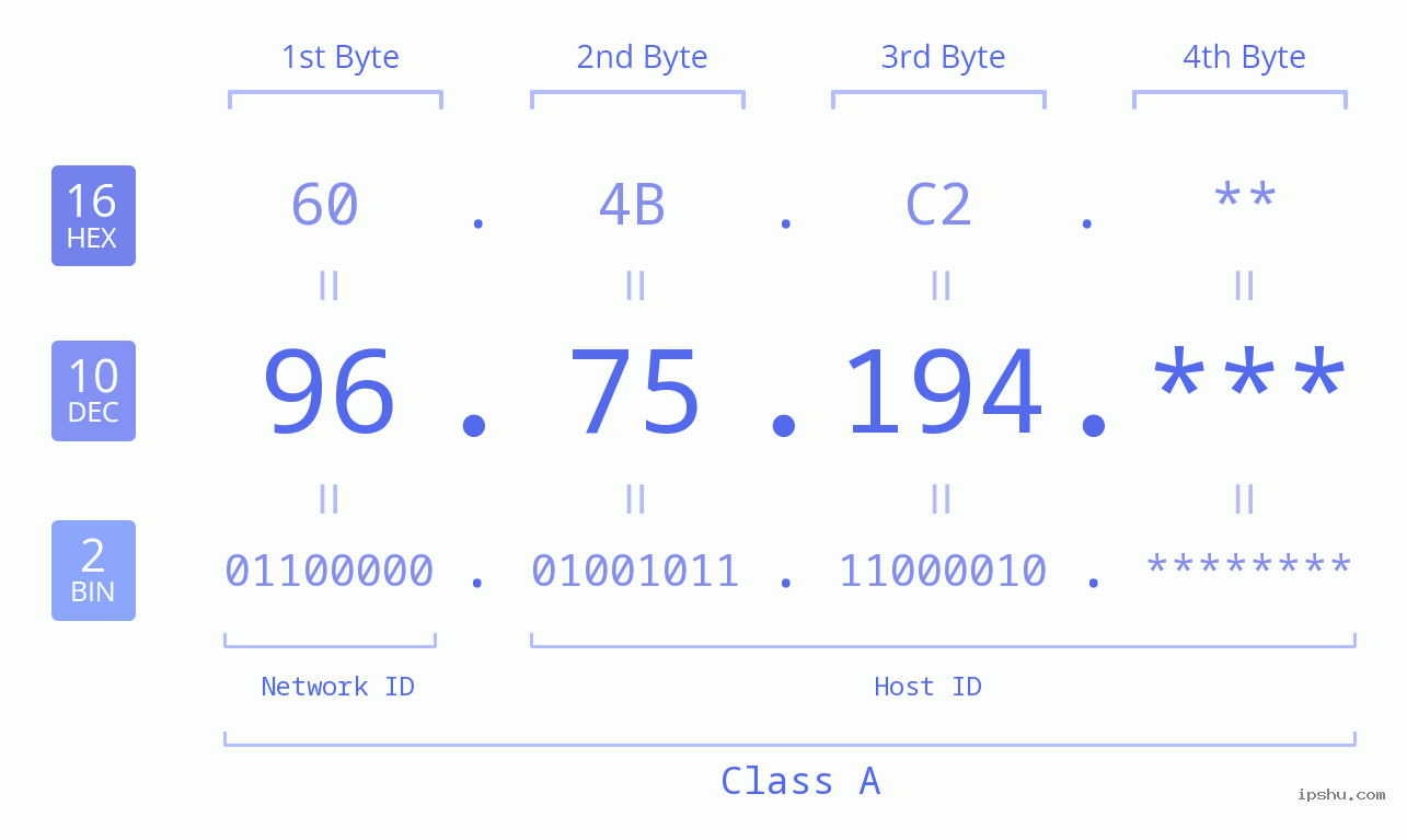 IPv4: 96.75.194 Network Class, Net ID, Host ID