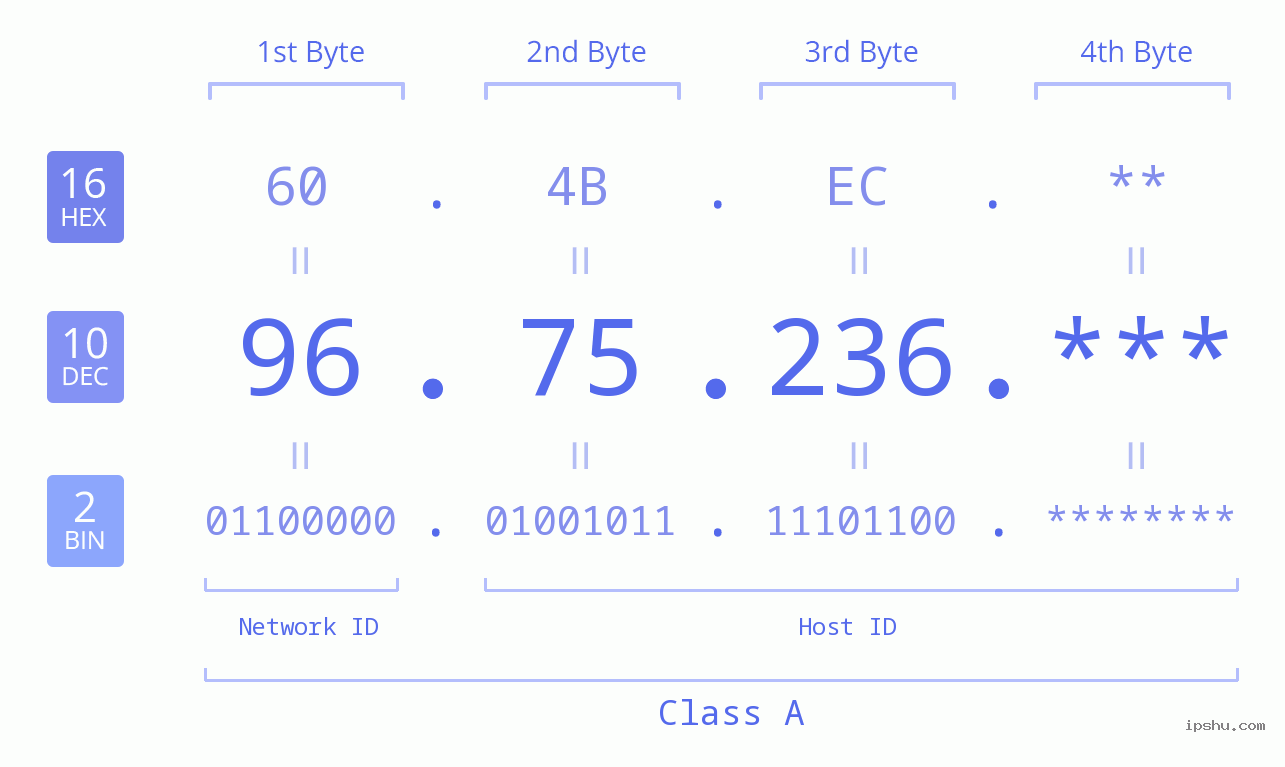 IPv4: 96.75.236 Network Class, Net ID, Host ID