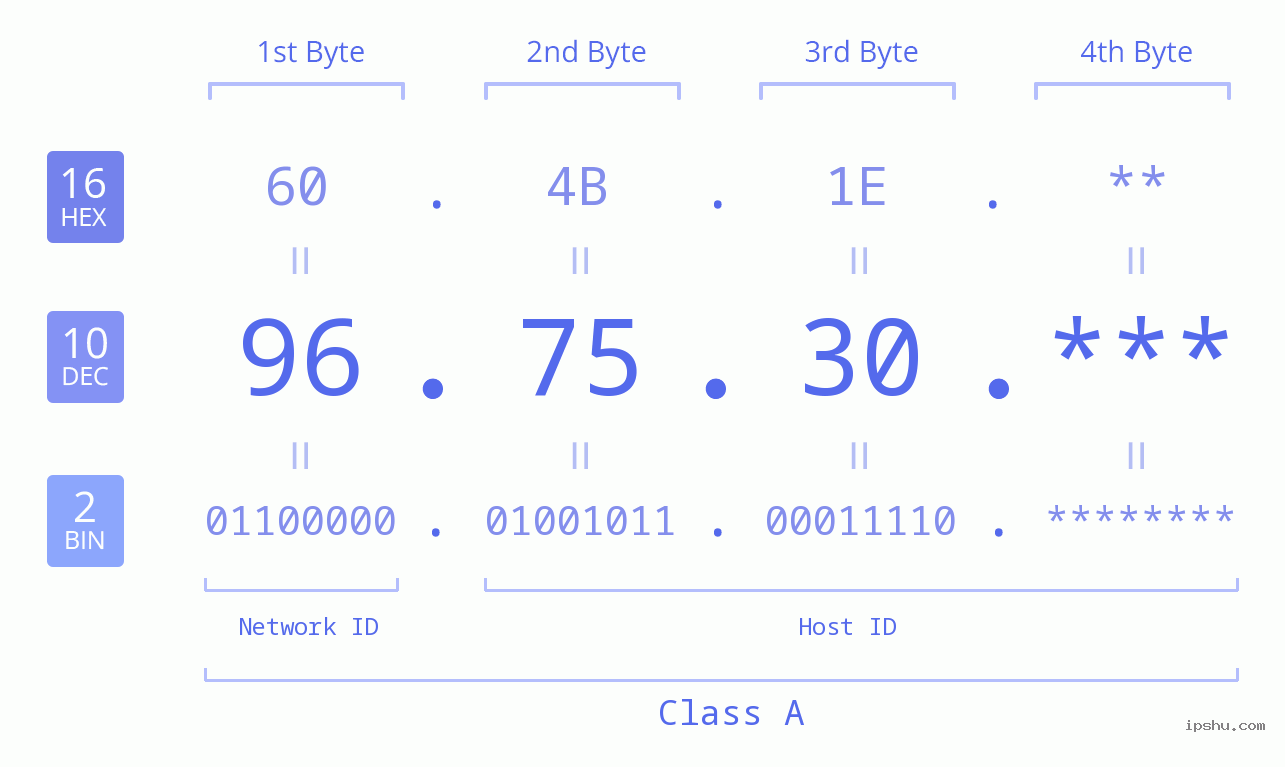 IPv4: 96.75.30 Network Class, Net ID, Host ID