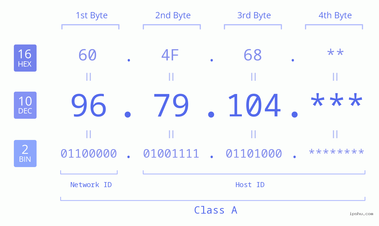 IP Address: 96.79.104 Data Structure Chart BIN DEC HEX IPv4: 96.79.104 Network Class, Net ID, Host ID