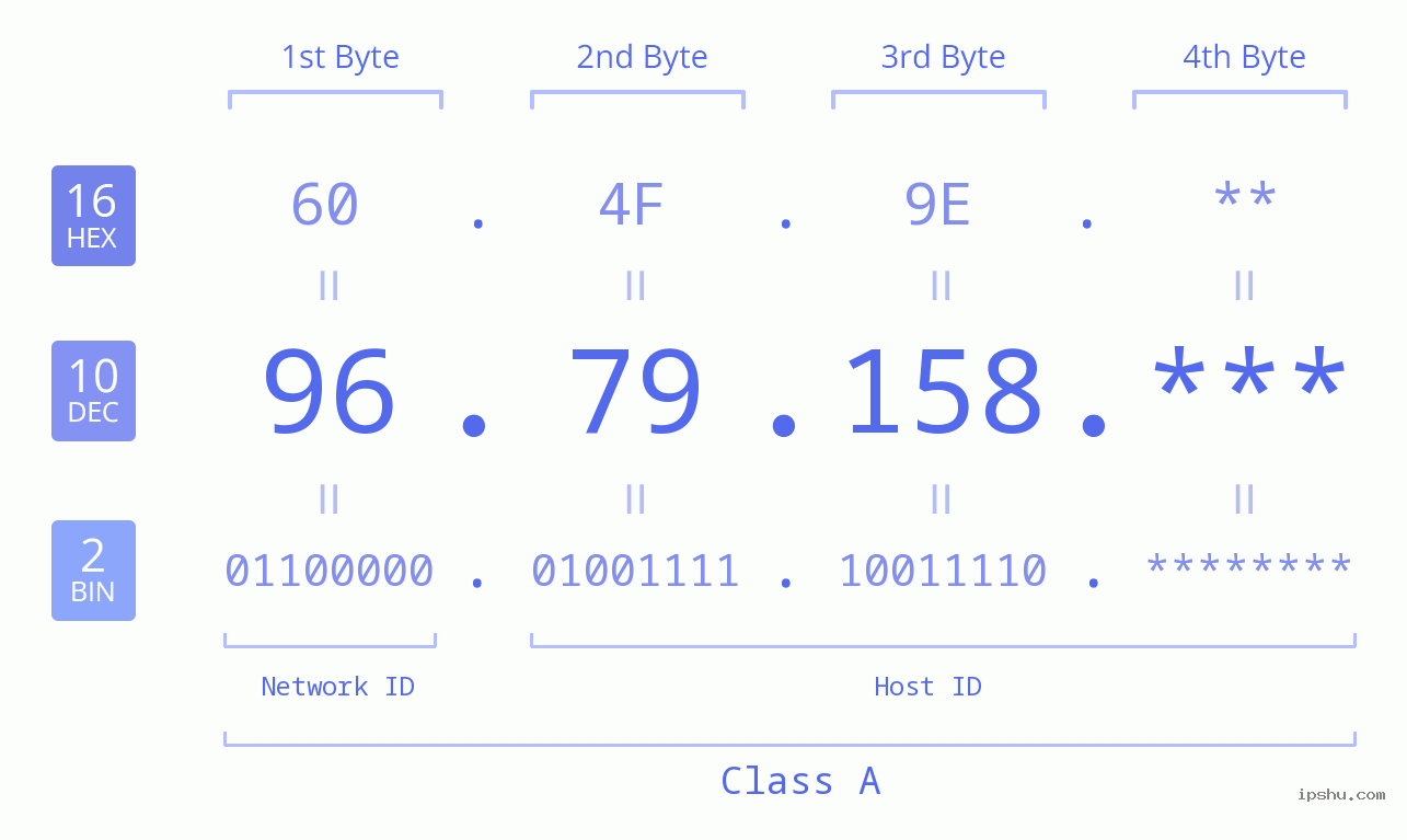 IP Address: 96.79.158 Data Structure Chart BIN DEC HEX IPv4: 96.79.158 Network Class, Net ID, Host ID
