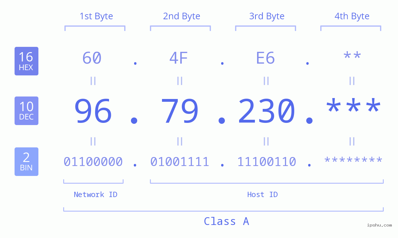 IP Address: 96.79.230 Data Structure Chart BIN DEC HEX IPv4: 96.79.230 Network Class, Net ID, Host ID